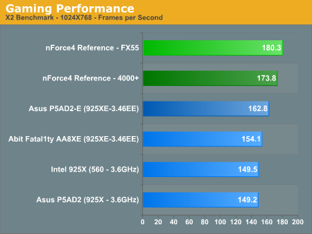 Gaming Performance